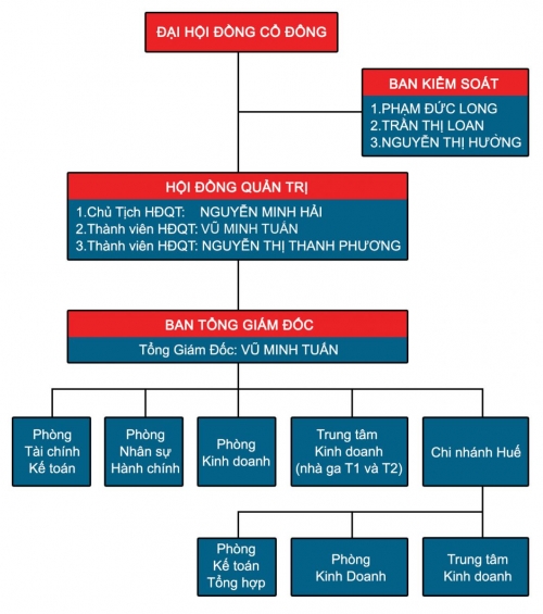 SƠ ĐỒ TỔ CHỨC TASECO ĐÀ NẴNG